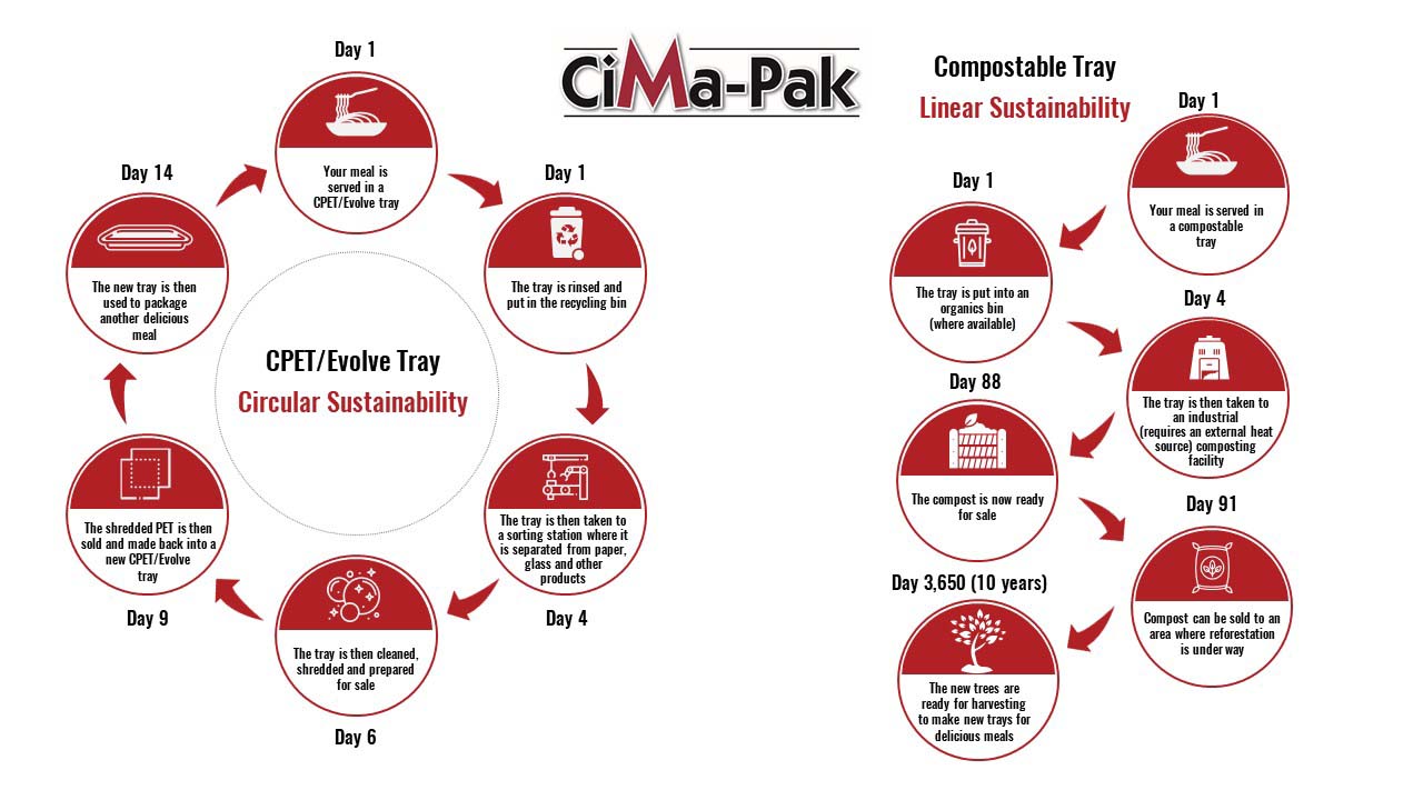 our food trays use circular and linear sustainability